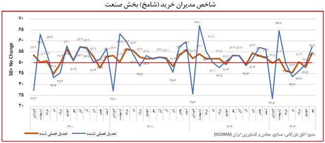 فعالیتهای صنعتی با تأمین برق، جان گرفت