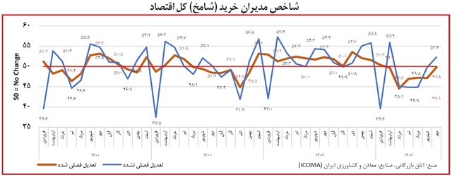 فعالیتهای صنعتی با تأمین برق، جان گرفت