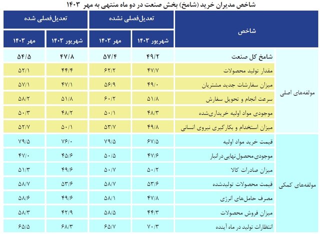 فعالیتهای صنعتی با تأمین برق، جان گرفت