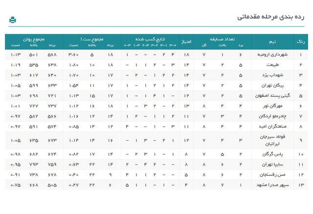 رده‌بندی لیگ برتر والیبال در پایان هفته هشتم/ سقوط مدافع قهرمانی