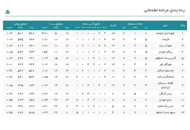 ردهبندی لیگ برتر والیبال در پایان هفته هشتم/ سقوط مدافع قهرمانی