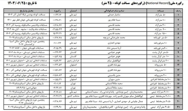 تمامی رکوردهای ملی شنای ایران+ اسامی