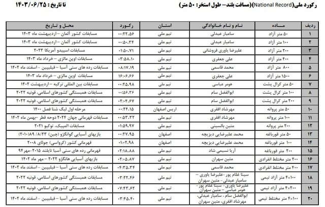 تمامی رکوردهای ملی شنای ایران+ اسامی