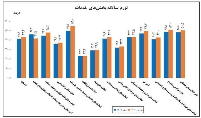 تورم بخش خدمات اعلام شد