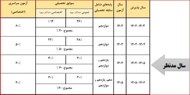 جزئیات ضوابط پذیرش متقاضیان ورود به دانشگاه در سال تحصیلی ۱۴۰۵-۱۴۰۴