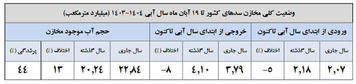 افزایش ۲۰ درصدی بارشها/پرشدگی ۴۴ درصد حجم مخازن سدها
