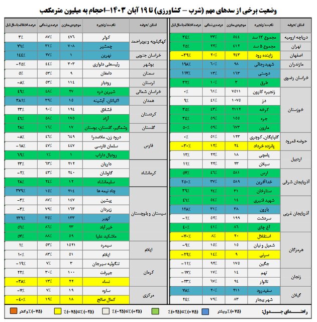 افزایش ۲۰ درصدی بارشها/پرشدگی ۴۴ درصد حجم مخازن سدها
