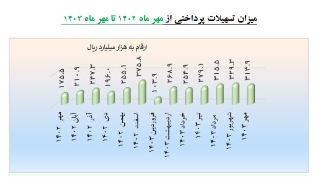 رشد ۴۸ درصدی پرداخت تسهیلات به شرکتهای دانش بنیان