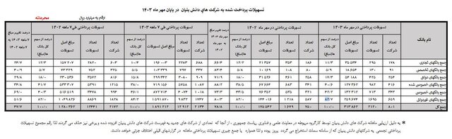 رشد ۴۸ درصدی پرداخت تسهیلات به شرکتهای دانش بنیان