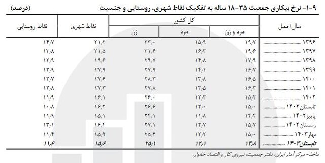 نرخ بیکاری در کشور چه قدر است؟