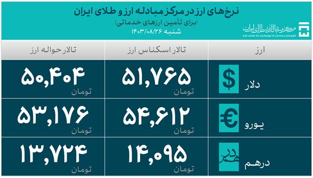 تخصیص ۹.۵ میلیارد دلار برای واردات دارو و کالاهای اساسی