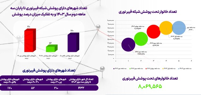 آخرین وضعیت ضریب نفوذ اینترنت در کشور