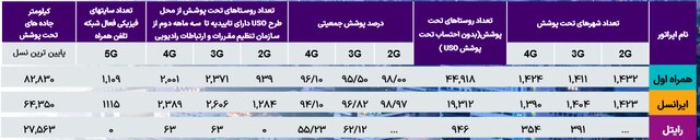 آخرین وضعیت ضریب نفوذ اینترنت در کشور