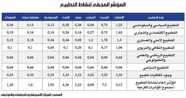 «گوی سبقت سازشگری» با صهیونیست‌ها در دست اماراتی‌ها