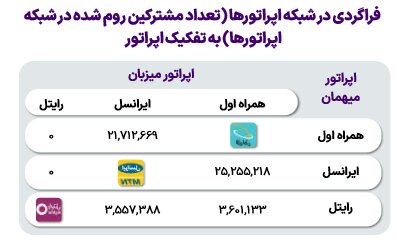 افزایش رومینگ ملی به ۵۴ میلیون مکالمه