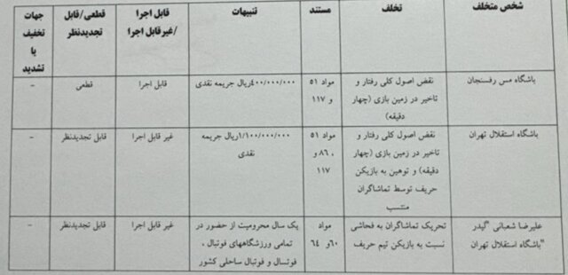 ۴ باشگاه لیگ برتری محکوم شدند/ لیدر استقلال یک سال محروم شد