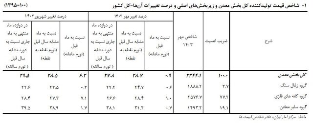 تورم تولیدکننده بخش معدن اعلام شد