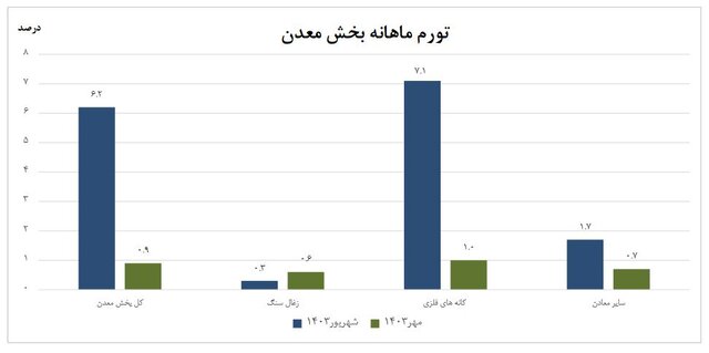 تورم تولیدکننده بخش معدن اعلام شد