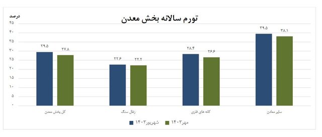 تورم تولیدکننده بخش معدن اعلام شد