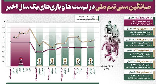 اینفوگرافیک/ جوان‌گرایی در تیم ملی؛ از شعار تا واقعیت!