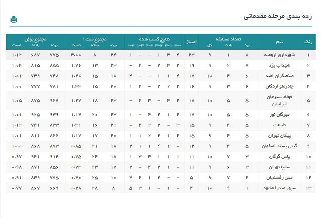 ردهبندی لیگ والیبال در پایان هفته دهم/صعود عطایی!