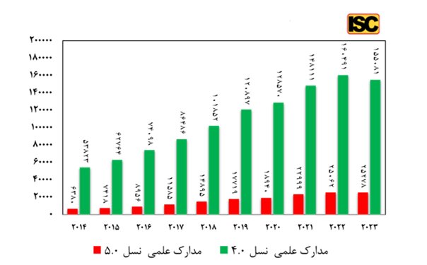 رتبه دوم ایران در تولیدات علمی فناوری‌های نسل پنجم صنعت