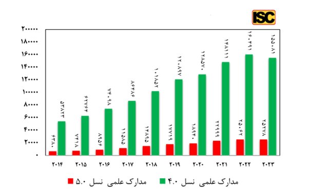 رتبه دوم ایران در تولیدات علمی فناوریهای نسل پنجم صنعت