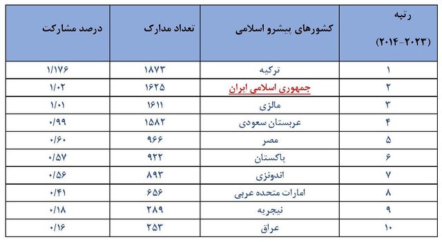 رتبه دوم ایران در تولیدات علمی فناوری‌های نسل پنجم صنعت