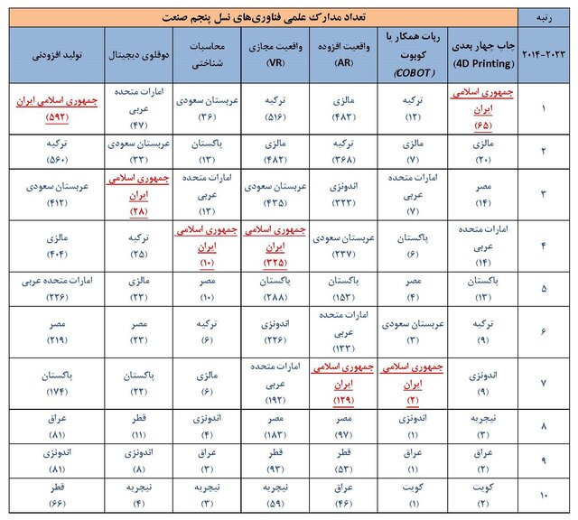 رتبه دوم ایران در تولیدات علمی فناوری‌های نسل پنجم صنعت