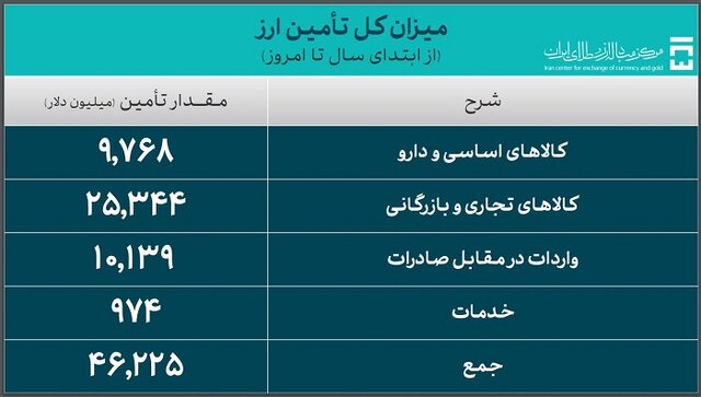 ۹.۷ میلیارد دلار ارز برای واردات کالاهای اساسی تامین شد