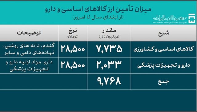 ۹.۷ میلیارد دلار ارز برای واردات کالاهای اساسی تامین شد