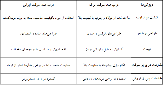 درب ضد سرقت ایرانی بخریم یا ترک/ بررسی کامل + مزایا و معایب