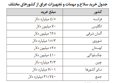 چه کشورهایی به صدام سلاح فروختند + جدول