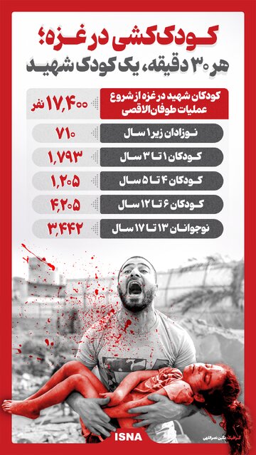اینفوگرافیک/ کودککشی در غزه؛ هر ۳۰ دقیقه یک کودک شهید