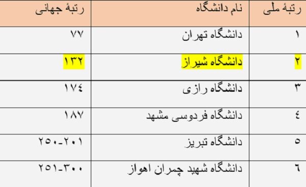 کسب رتبۀ ۲ ملی و ۱۳۲ جهانی دانشگاه شیراز در رتبه‌بندی علوم میان‌رشته‌ای تایمز ۲۰۲۵