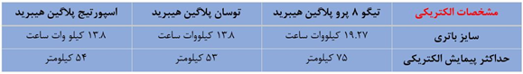 مقایسه ‌تیگو پرو 8 پلاگین هیبرید با دو خودروی پلاگین هیبرید پرفروش اروپا