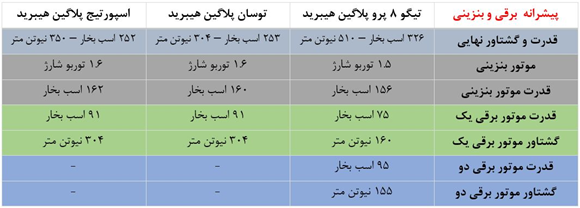 مقایسه ‌تیگو پرو 8 پلاگین هیبرید با دو خودروی پلاگین هیبرید پرفروش اروپا