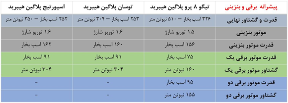مقایسه تیگو پرو 8 پلاگین هیبرید با دو خودروی پلاگین هیبرید پرفروش اروپا