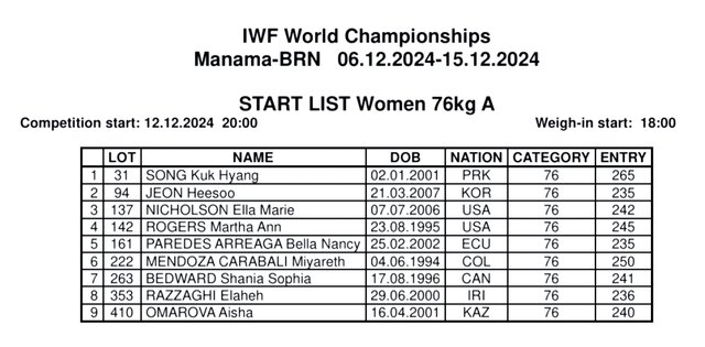 ۲ وزنهبردار جوان ایران با بیشترین رکورد ورودی در قهرمانی جهان