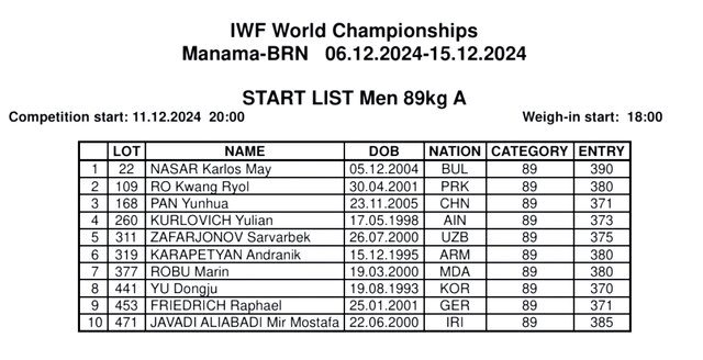 ۲ وزنهبردار جوان ایران با بیشترین رکورد ورودی در قهرمانی جهان