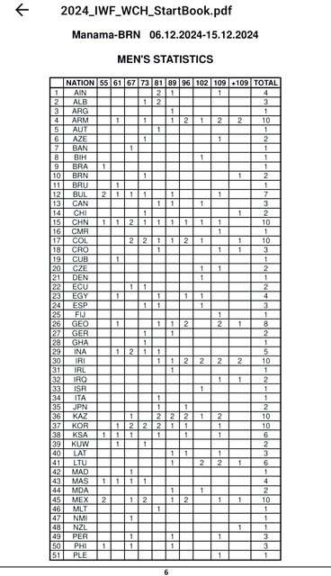 حذف کیانوش رستمی از لیست نهایی مسابقات جهانی وزنهبرداری