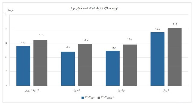 کاهش تورم سالانه تولیدکننده برق به کانال ۱۴ درصد