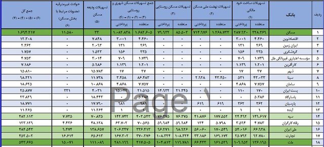 رشد چشمگیر پرداخت تسهیلات قانون جهش تولید مسکن/ سهم بانک‌ها چه قدر است؟