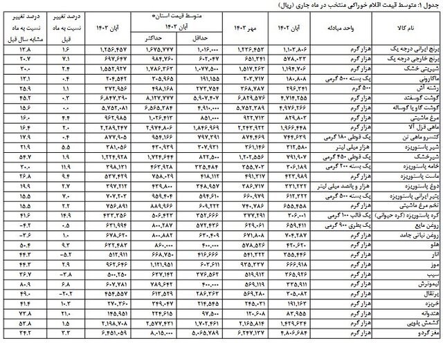 متوسط قیمت کالاهای خوراکی اعلام شد