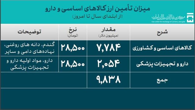 تامین ارز کالاهای اساسی در مرز ۱۰ میلیارد دلار