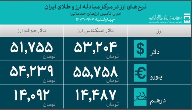 تامین ارز کالاهای اساسی در مرز ۱۰ میلیارد دلار