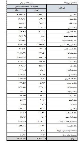 کدام بانکها بیشتر وام دادند؟