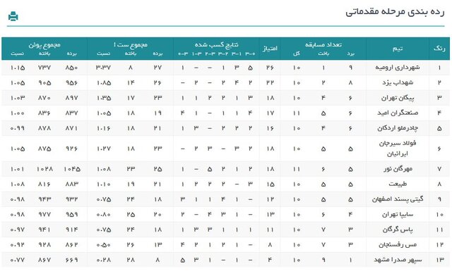 جدول لیگ برتر والیبال در پایان هفته ۱۱/ یک گام تا قهرمانی شهرداریچی‌ها در نیم‌فصل