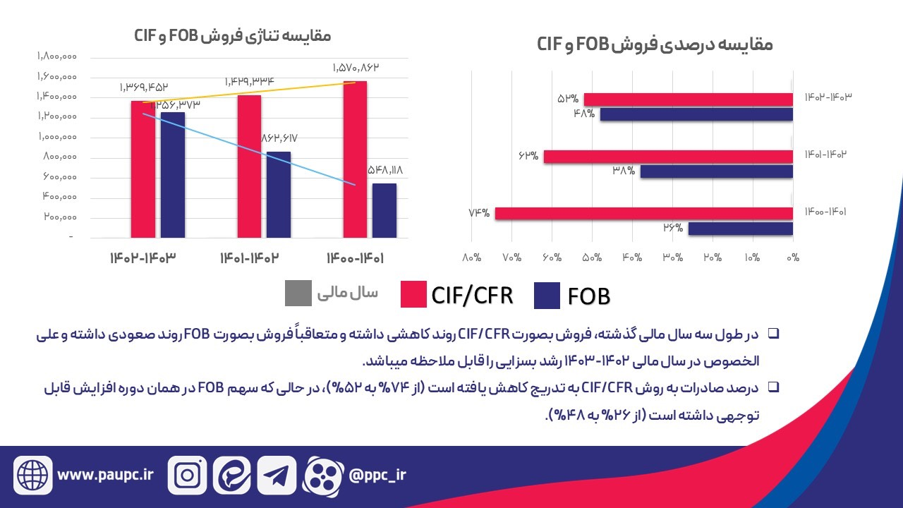 رشد سودآوری شپدیس علیرغم ناترازی گاز و کاهش قیمت جهانی اوره/تغییر مدل صادراتی منجر به افزایش ۴۰ دلاری هرتن اوره شد