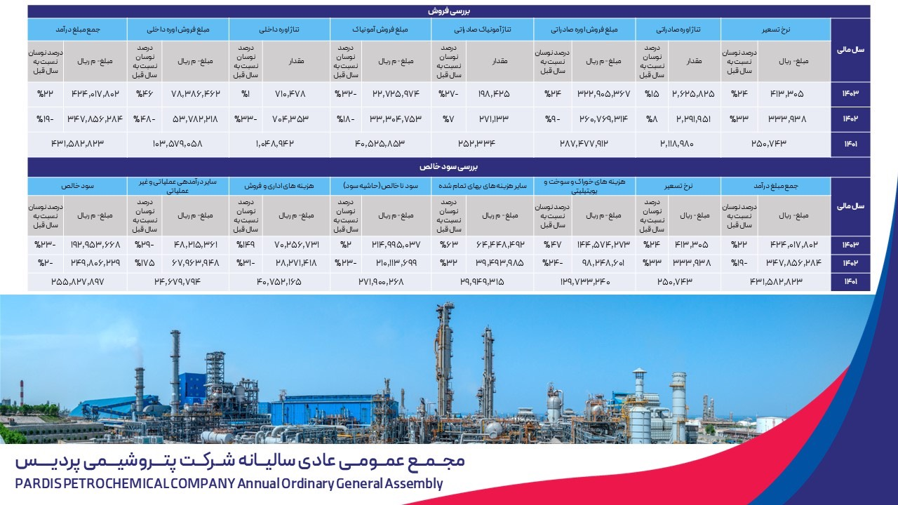 رشد سودآوری شپدیس علیرغم ناترازی گاز و کاهش قیمت جهانی اوره/تغییر مدل صادراتی منجر به افزایش ۴۰ دلاری هرتن اوره شد